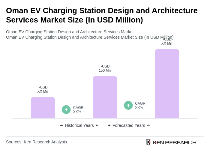 Oman EV Charging Station Design and Architecture Services Market Size